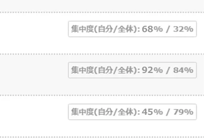 他者の平均集中度と比較して、学習意欲がアップ！