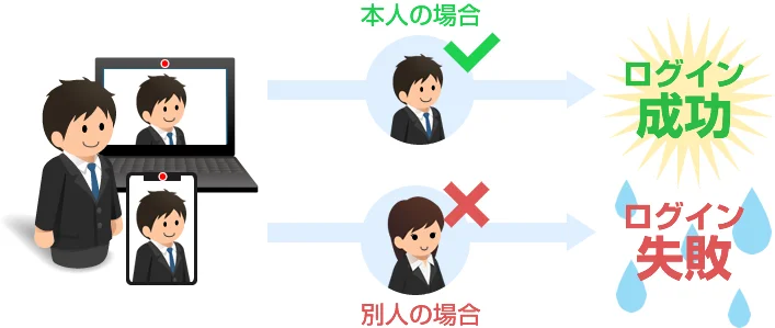 本人の場合、ログイン成功。別人の場合、ログイン失敗。