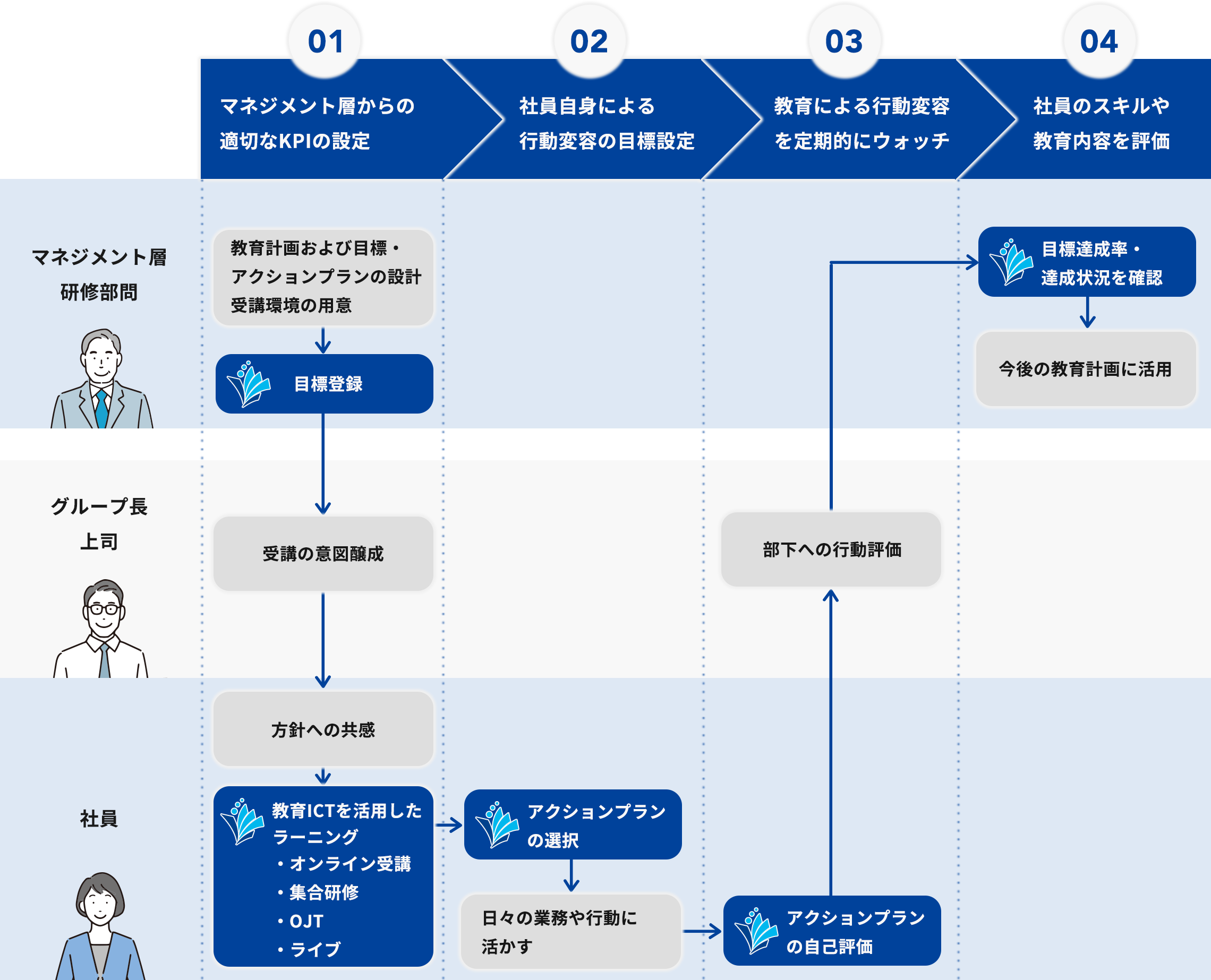 目標設定～行動変容までの流れ