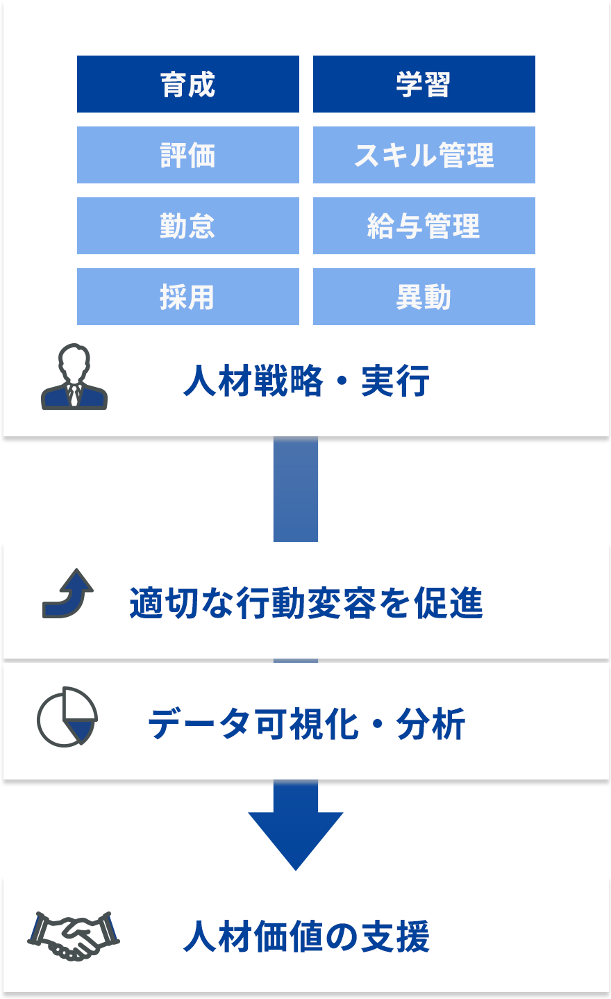 人的資本経営を実現するにあたって「人材育成」と経営戦略を結びつけることが重要